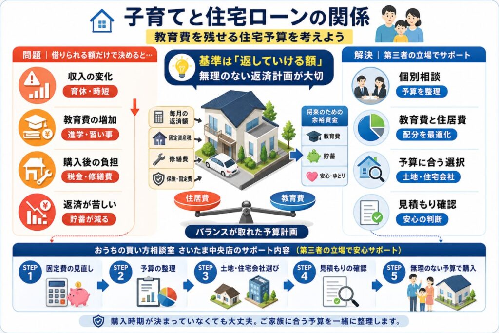 子育てと住宅ローンの関係は？借りられる額と返せる額で変わるマイホームの予算
